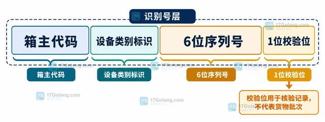 集装箱箱号中的校验位为什么不能当作货物批次号