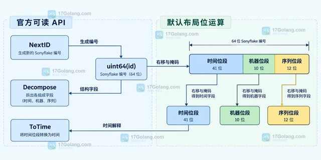 Go sonyflake 怎样从Sonyflake编号拆出组成字段