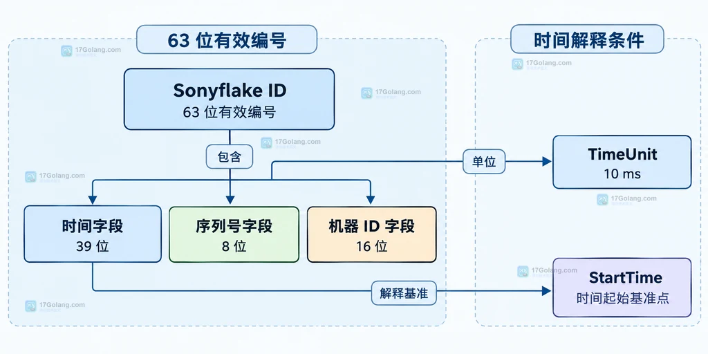Sonyflake 默认编号由时间、序列号和机器 ID 三个字段组成的结构说明图