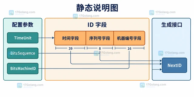 Go sonyflake 怎样配置机器编号生成分布式整数ID