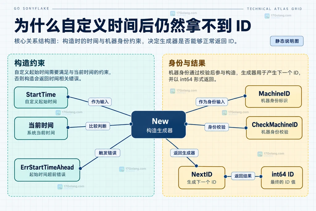 New 的起始时间与机器号检查及 NextID 返回关系静态结构说明图