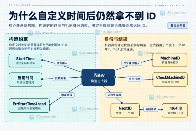 Go sonyflake 怎样为生成器设置自定义起始时间