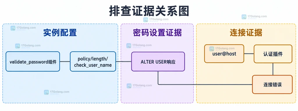 MySQL 密码认证排查证据之间的静态关系