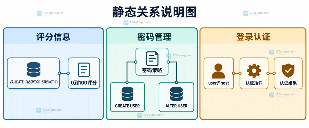 MySQL 密码评分、密码策略和账号认证的静态关系