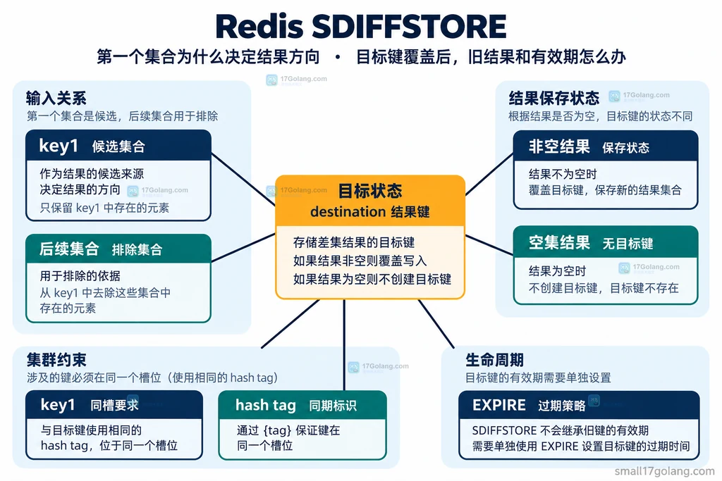 SDIFFSTORE结果键及生命周期关系