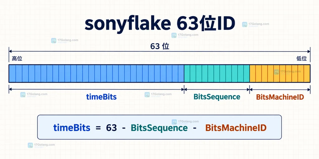 sonyflake 63位ID中时间位、序列位和机器位的静态结构说明图