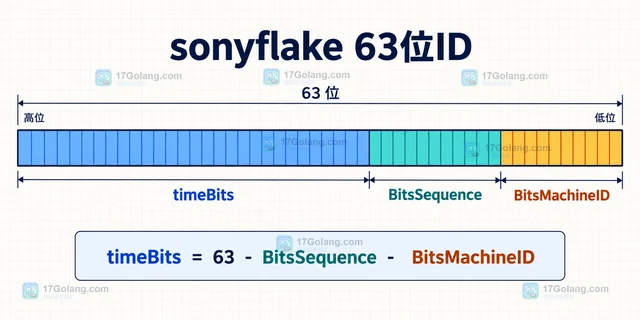 Go sonyflake 时间单元与序列位数怎样影响发号容量