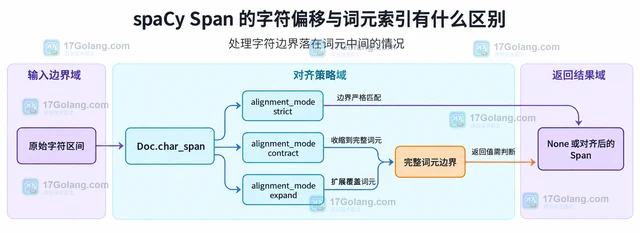 spaCy Span 的字符偏移与词元索引有什么区别