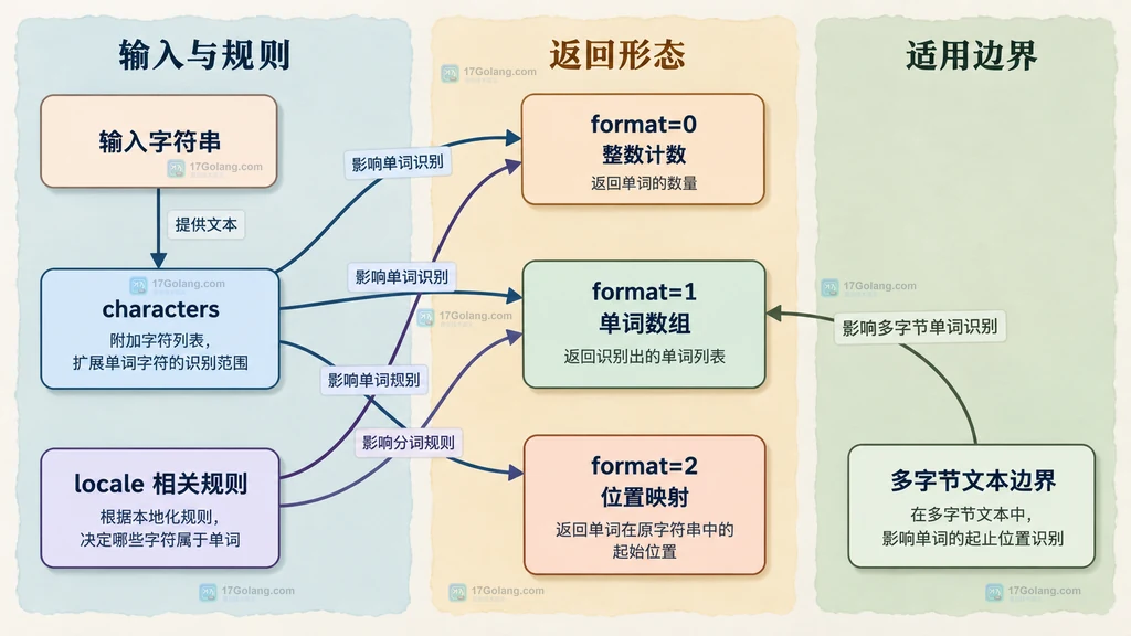 PHP str_word_count 的 format 返回形态、characters 规则和多字节边界说明图