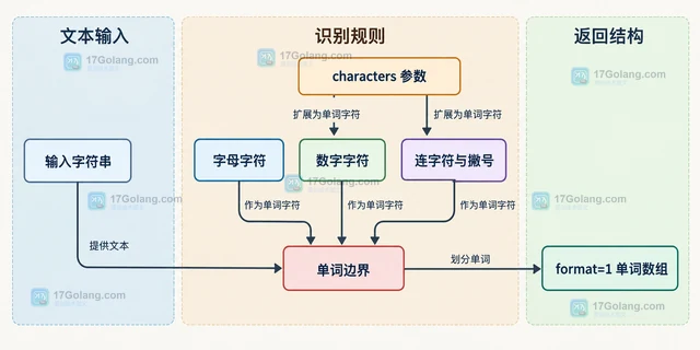 PHP str_word_count 的附加字符列表怎样改变单词识别