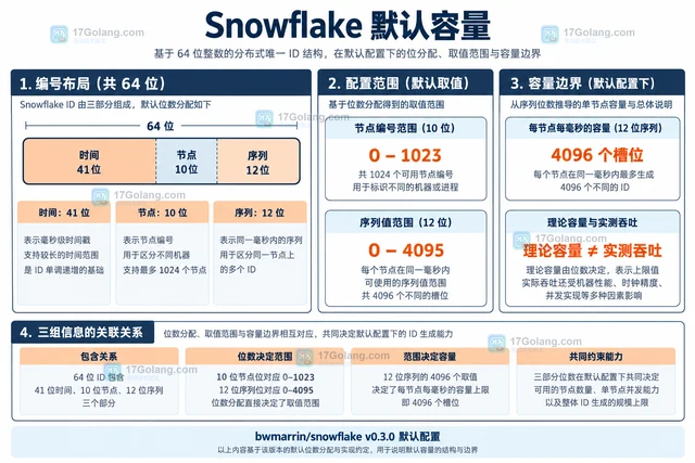 Go snowflake 怎样配置节点并生成Snowflake编号