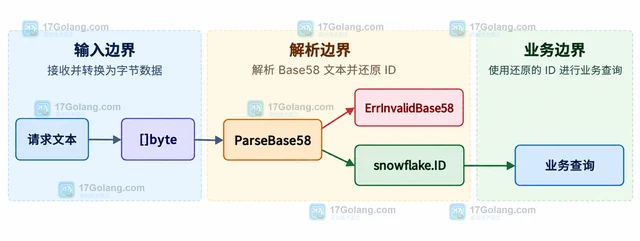 Go snowflake 怎样把编号编码为Base58文本
