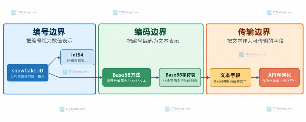 Snowflake ID转Base58文本的静态结构说明图：ID、Base58方法、Base58字符表、字符串边界和接口字段之间的关系