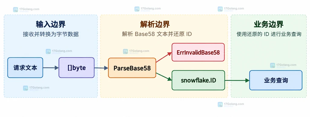 Base58文本还原snowflake ID的静态结构说明图：输入文本、字节切片、ParseBase58、错误边界和ID字段之间的关系