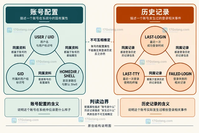 Linux lslogins 的登录信息与账号属性有什么区别