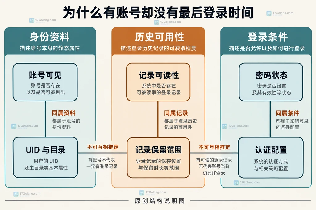 账号存在、历史可用性和认证结论之间的边界