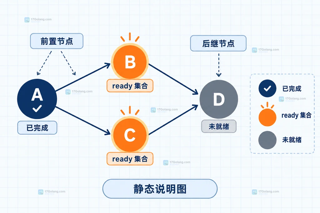 get_ready返回、worker执行、done确认和后继解锁的TopologicalSorter契约结构图
