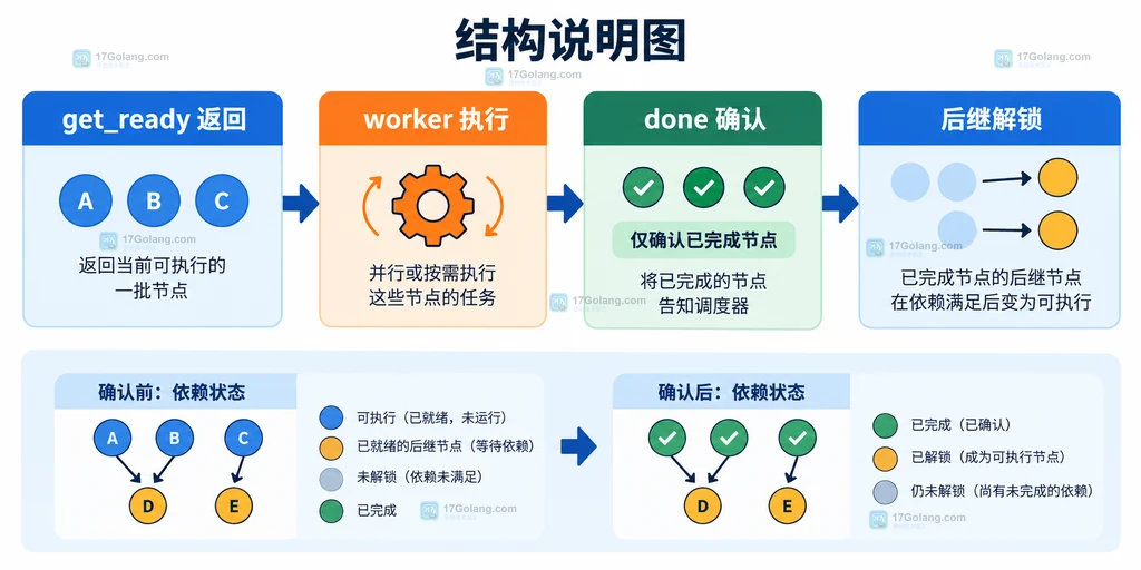 TopologicalSorter 前置节点、ready集合、已完成节点和后继节点的关系说明图