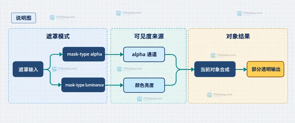 SVG clipPath 几何边界与原始矩形内容的静态结构说明图