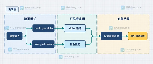 SVG裁剪路径与mask的透明度处理有什么区别