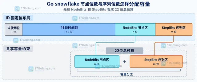 Go snowflake 节点位数与序列位数怎样分配容量