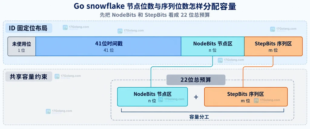 Go snowflake 一位未使用位、41位时间戳、NodeBits 节点区和 StepBits 序列区的静态结构图