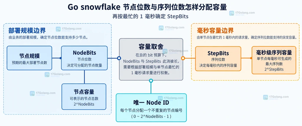 Go snowflake 节点规模、NodeBits、StepBits、毫秒级序列容量和唯一性约束的静态关系图