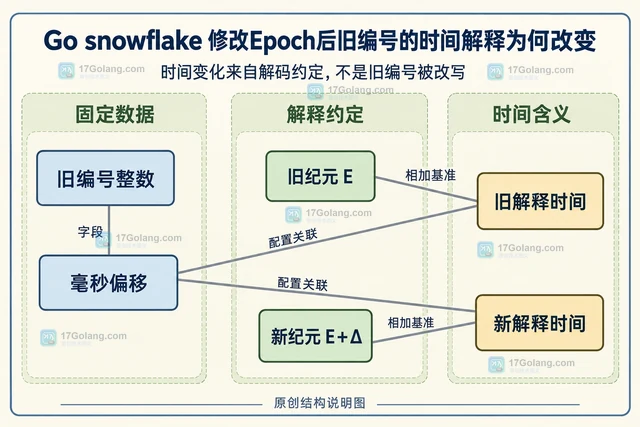 Go snowflake 修改Epoch后旧编号的时间解释为何改变