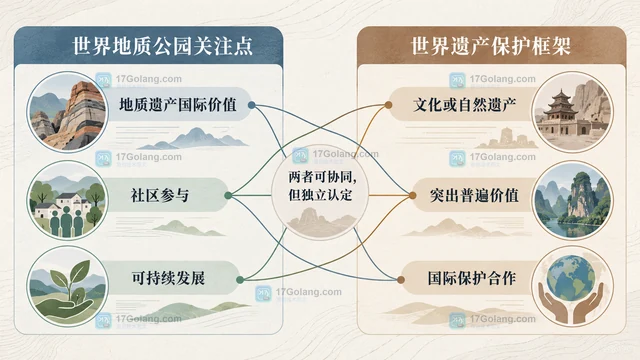 旅游宣传中的世界地质公园与世界遗产是什么关系
