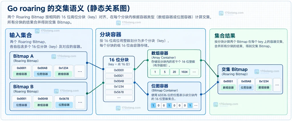 Go roaring Clone 和 And 的静态调用关系说明图