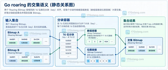Go roaring 怎样计算压缩位图的交集