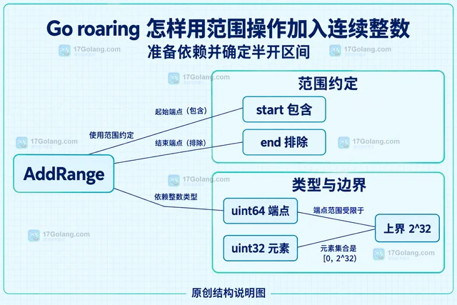 Go roaring 怎样用范围操作加入连续整数
