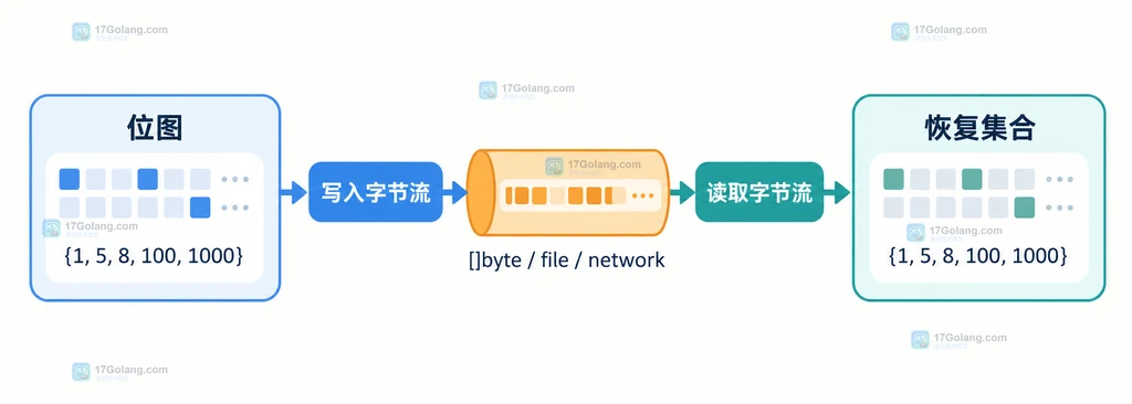 roaring Bitmap 通过 WriteTo 和 ReadFrom 在字节流两端恢复集合的结构说明图
