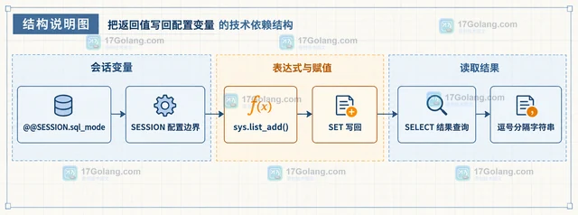 MySQL sys.list_add 怎样为逗号分隔配置追加一项