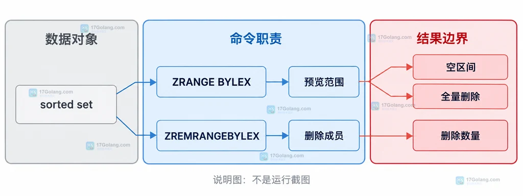 Redis sorted set 通过 ZRANGE BYLEX 预览后用 ZREMRANGEBYLEX 删除的职责关系图