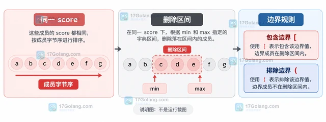 Redis ZREMRANGEBYLEX 怎样删除同分数成员的字典区间