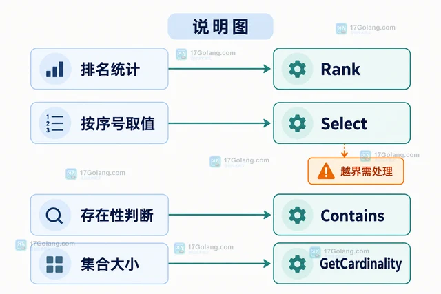 Go roaring Rank与Select分别解决什么查询