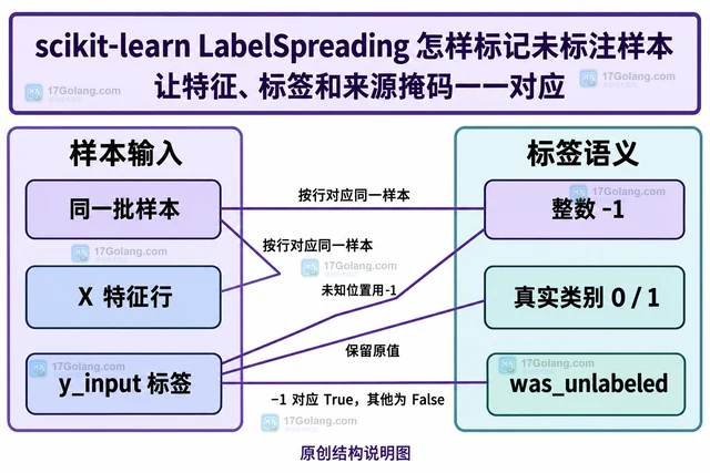 scikit-learn LabelSpreading 怎样标记未标注样本