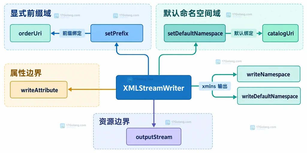 XMLStreamWriter 中显式前缀与默认命名空间的作用域和资源边界结构说明图