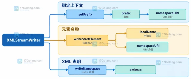Java XMLStreamWriter 怎样写入带命名空间的元素
