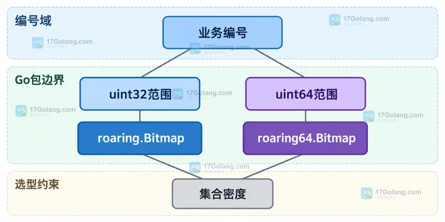 Go roaring 32位位图与64位位图怎样选择