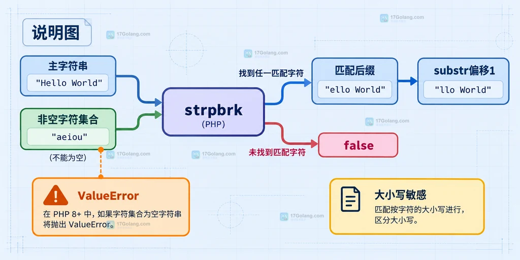 PHP strpbrk 的 false、ValueError、大小写和 substr 偏移边界关系说明图