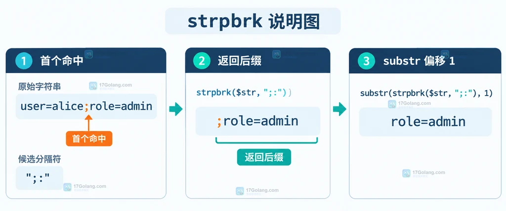 PHP strpbrk 返回从首个匹配字符开始的字符串后缀说明图