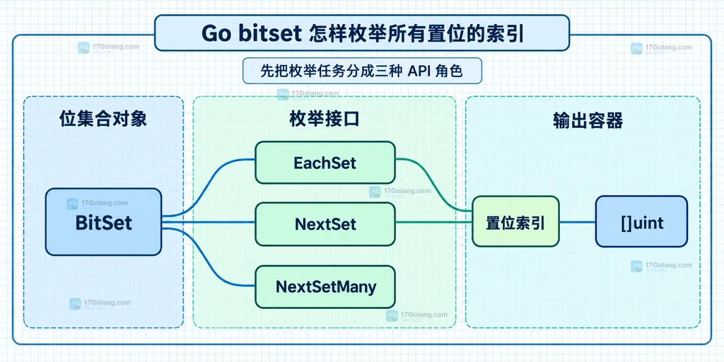 Go bitset 的 BitSet、EachSet、NextSet、NextSetMany 与置位索引和切片之间的静态关系说明图