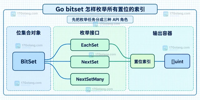 Go bitset 怎样枚举所有置位的索引