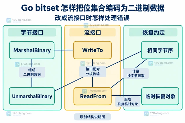 Go bitset 怎样把位集合编码为二进制数据