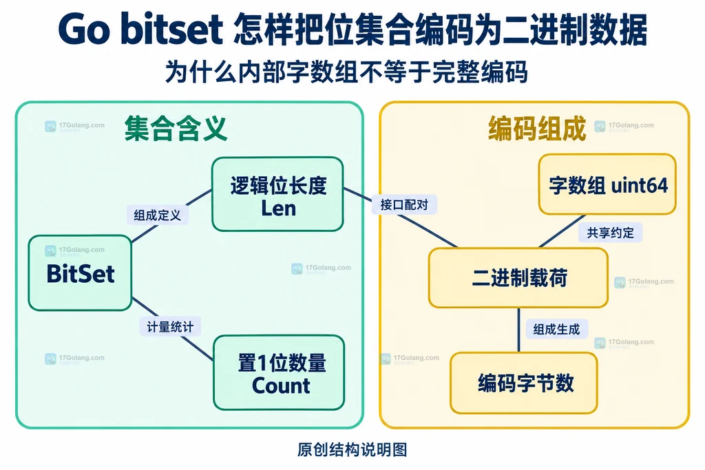 逻辑位长度和字数组组成二进制载荷的静态结构