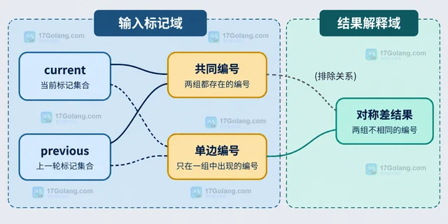 Go bitset 怎样对两组标记计算对称差