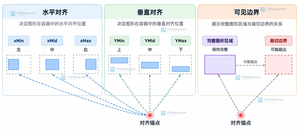 SVG preserveAspectRatio 的 xMin xMid xMax、YMin YMid YMax 与完整图形区域和裁切边界关系说明图