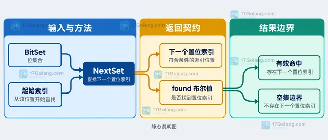 Go bitset NextSet返回的布尔值为何不能忽略